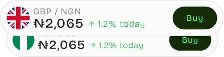 A GBP to NGN rate card showing ₦2,065, up 1.2% today, with a Buy action.